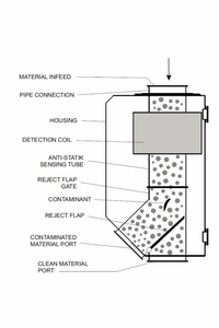 Principio de funcionamiento del detector QUICKTRON 03 R