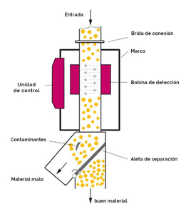 Principio de funcionamiento del detector de metales QUICKTRON 05 A