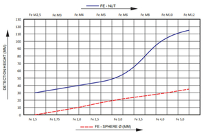 Sensibilidad del detector de metales METRON 03 SL